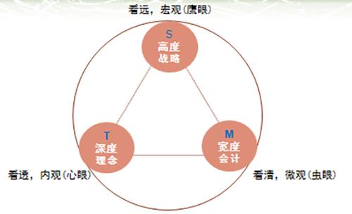 管理;單位后勤管理服務(wù);其他企業(yè)管理服務(wù);軟件開發(fā);信息系統(tǒng)集成服務(wù)